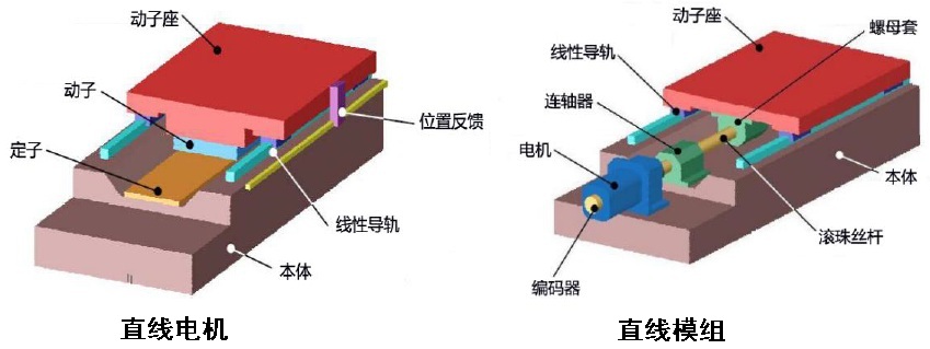 直线电机和直线模组平台区别